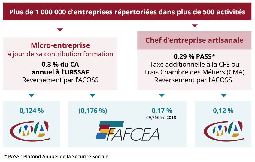 Financement FAFCEA