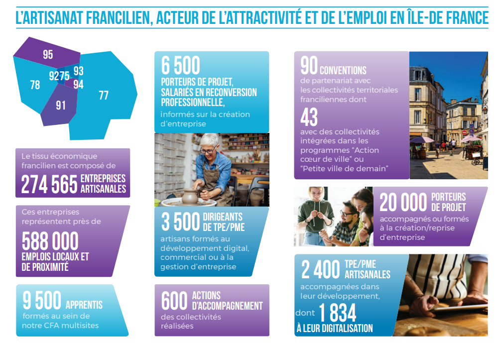 Les derniers chiffres de l’artisanat francilien